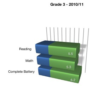 Grade Equivalent Score: Blue represents the median grade level for 3rd Grade students nation wide - Green represents the BCS Grade Level Equivalent.
