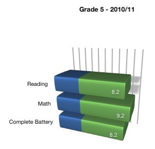 Grade Equivalent Score: Blue represents the median Grade Level for 5rd Grade nation wide - Green represents the BCS Grade Level Equivalent