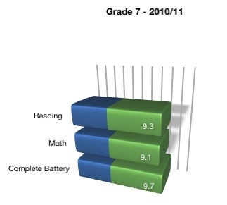 Grade Equivalent Score: Blue represents the median Grade Level for 7rd Grade nation wide - Green represents the BCS Grade Level Equivalent